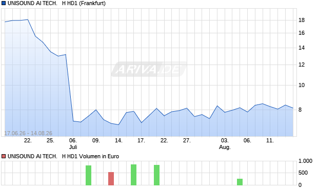 UNISOUND AI TECH.   H HD1 Aktie Chart