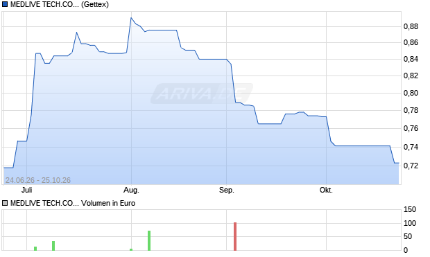 MEDLIVE TECH.CO.DL-,00001 Aktie Chart