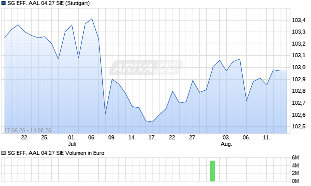 SG EFF. AAL 04.27 SIE Aktie Chart
