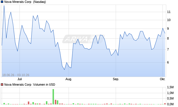 Nova Minerals Aktie Chart