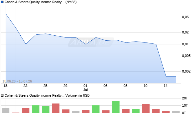 Cohen & Steers Quality Aktie Chart