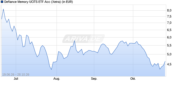 Performance des Defiance Memory UCITS ETF Acc (WKN A42CVD, ISIN IE000CEUZ052)