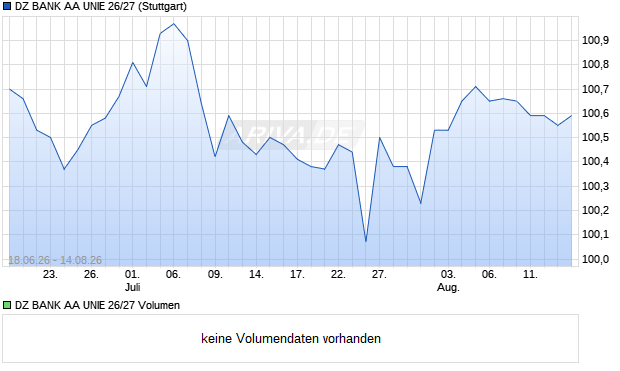 DZ BANK AA UNIE 26/27 Aktie Chart