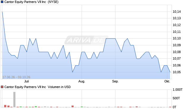 Cantor Equity Partners VII Aktie Chart