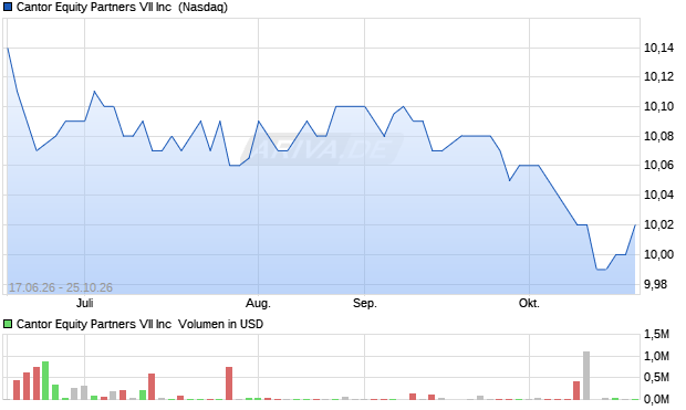Cantor Equity Partners VII Aktie Chart