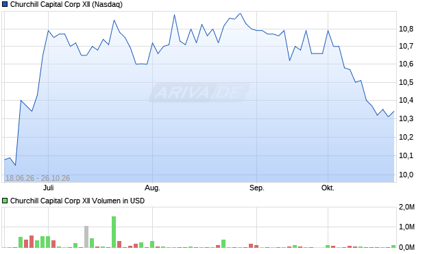 Churchill Capital Corp XII Aktie Chart