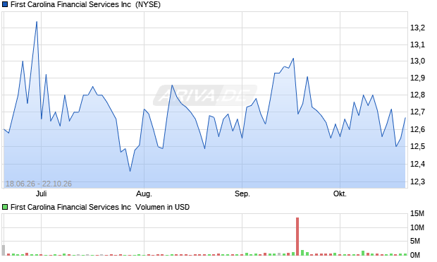 First Carolina Financial Services Aktie Chart