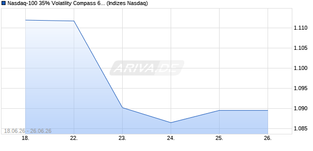 Nasdaq-100 35% Volatility Compass 6D Autocallable. Chart