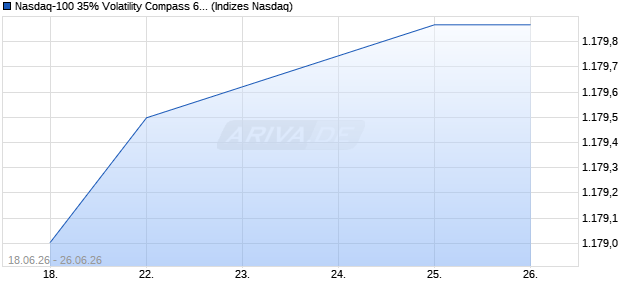 Nasdaq-100 35% Volatility Compass 6D Autocallable. Chart
