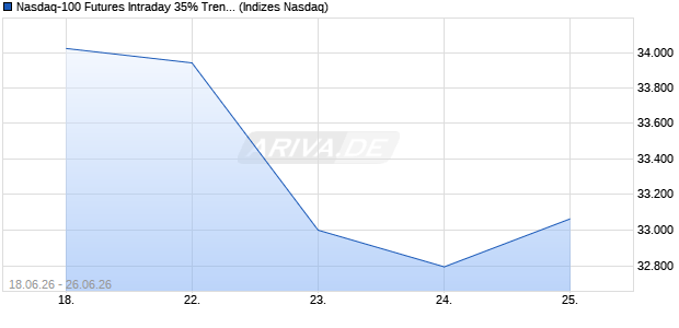 Nasdaq-100 Futures Intraday 35% Trend Volatility Ind. Chart