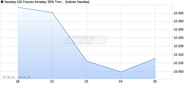 Nasdaq-100 Futures Intraday 35% Trend Volatility 6%. Chart