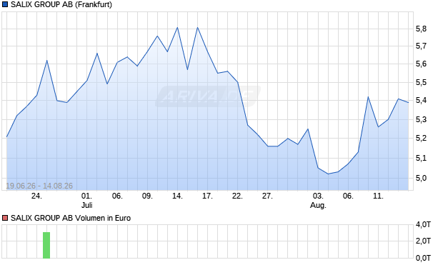 SALIX GROUP Aktie Chart