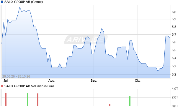 SALIX GROUP Aktie Chart