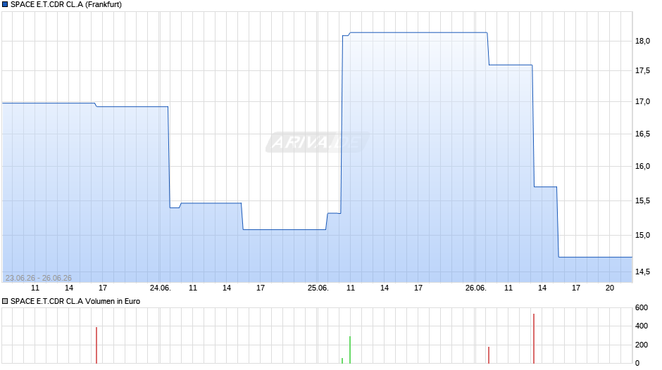 SPACE E.T.CDR CL.A Chart