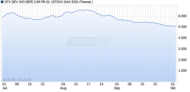 STX DEV.WO.DEFE.CAP.PR DL Chart