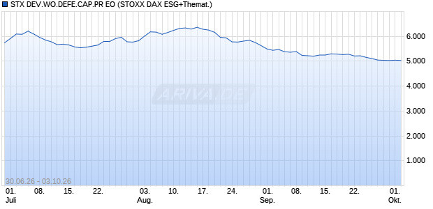 STX DEV.WO.DEFE.CAP.PR EO Chart