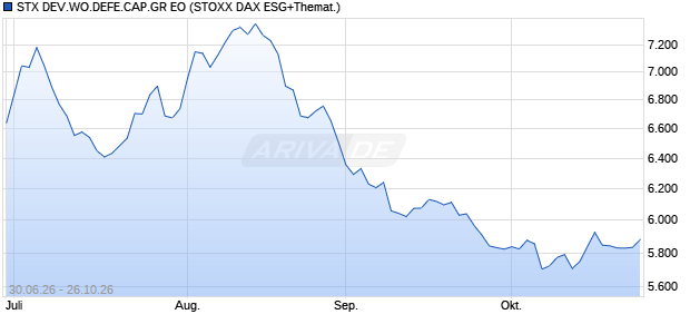 STX DEV.WO.DEFE.CAP.GR EO Chart