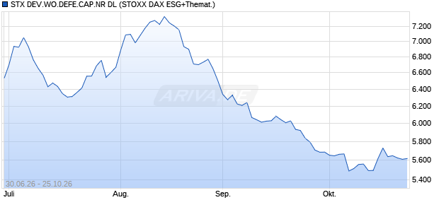 STX DEV.WO.DEFE.CAP.NR DL Chart