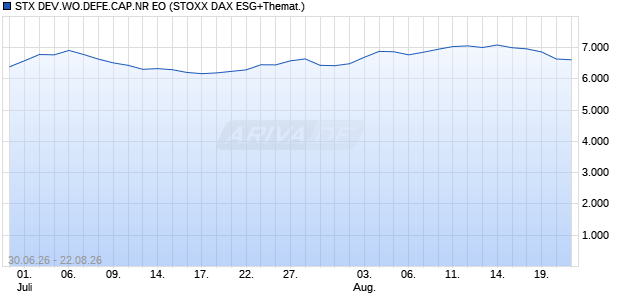 STX DEV.WO.DEFE.CAP.NR EO Chart
