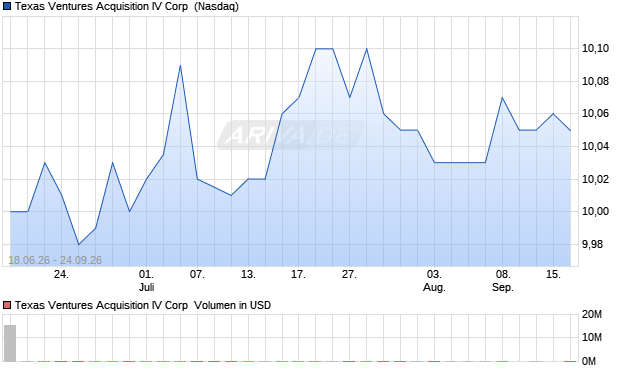 Texas Ventures Acquisition IV Aktie Chart