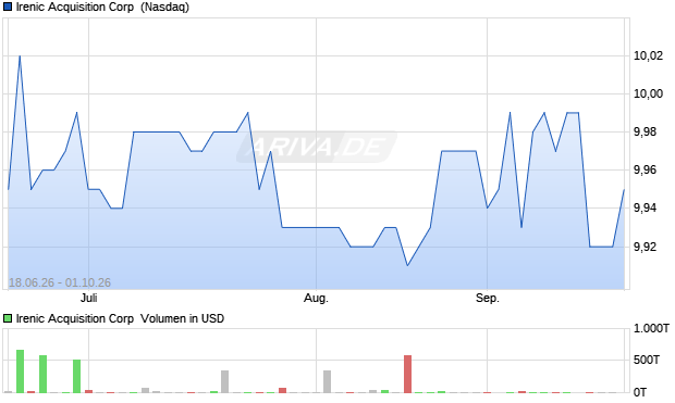 Irenic Acquisition Aktie Chart