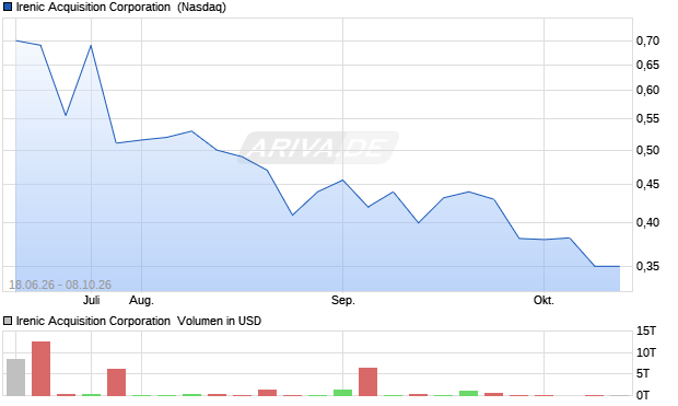Irenic Acquisition Aktie Chart