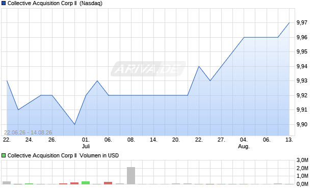 Collective Acquisition Corp II Aktie Chart