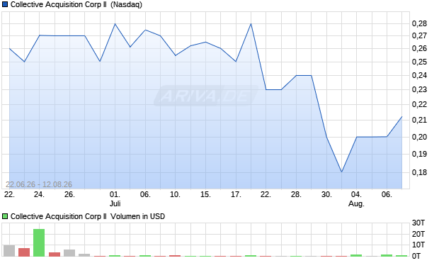 Collective Acquisition Corp II Aktie Chart