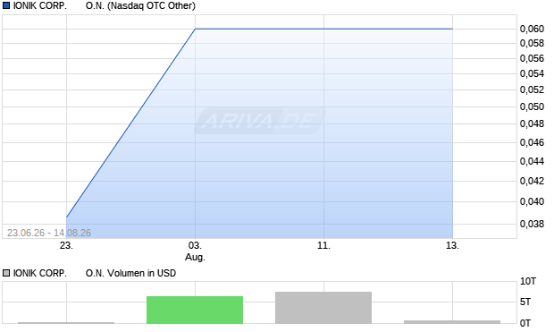 IONIK CORP.       Aktie Chart