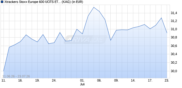 Performance des Xtrackers Stoxx Europe 600 UCITS ETF IC EUR Unlisted (ISIN LU3353962940)