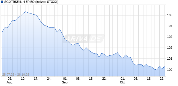 SGIXTRSE IIL 4 ER EO Chart