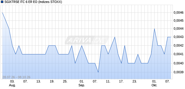 SGIXTRSE ITC 6 ER EO Chart