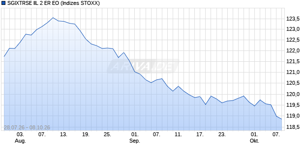 SGIXTRSE IIL 2 ER EO Chart