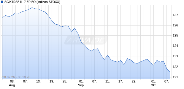 SGIXTRSE IIL 7 ER EO Chart