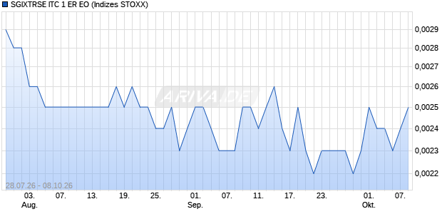 SGIXTRSE ITC 1 ER EO Chart