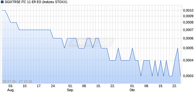 SGIXTRSE ITC 11 ER EO Chart