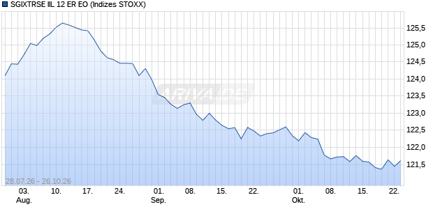 SGIXTRSE IIL 12 ER EO Chart