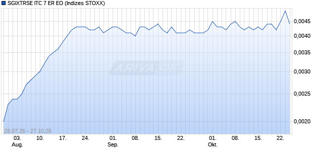 SGIXTRSE ITC 7 ER EO Chart