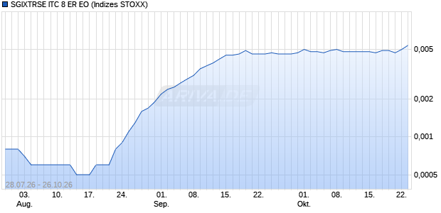 SGIXTRSE ITC 8 ER EO Chart