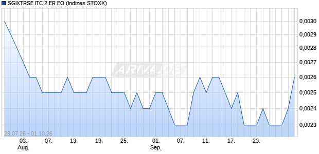 SGIXTRSE ITC 2 ER EO Chart