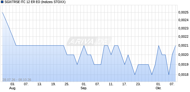 SGIXTRSE ITC 12 ER EO Chart