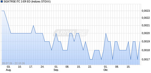 SGIXTRSE ITC 3 ER EO Chart