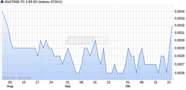 SGIXTRSE ITC 5 ER EO Chart