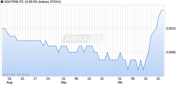 SGIXTRSE ITC 10 ER EO Chart