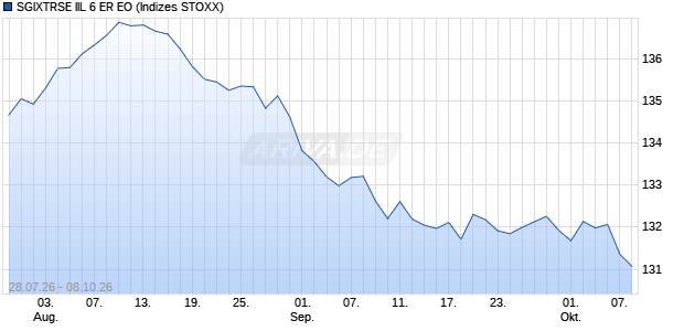 SGIXTRSE IIL 6 ER EO Chart