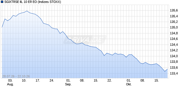 SGIXTRSE IIL 10 ER EO Chart