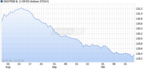 SGIXTRSE IIL 11 ER EO Chart