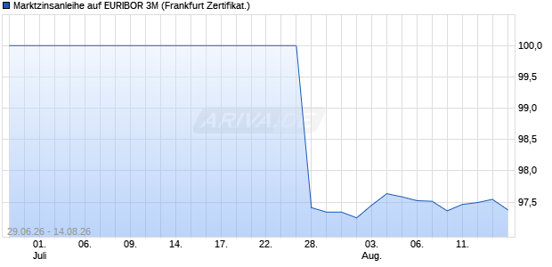 Marktzinsanleihe auf EURIBOR 3M (WKN PM99U8, ISIN DE000PM99U88) Chart