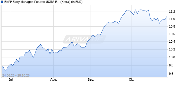 Performance des BNPP Easy Managed Futures UCITS ETF Cap (WKN A42CKK, ISIN LU3307218399)