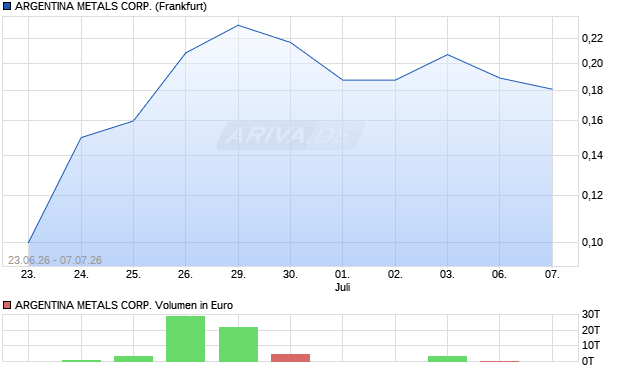 ARGENTINA METALS Aktie Chart